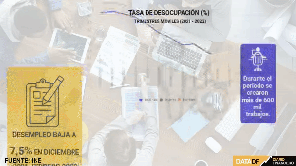 Baja ritmo de repunte laboral y aún faltan casi 300 mil trabajos para volver a nivel prepandemia