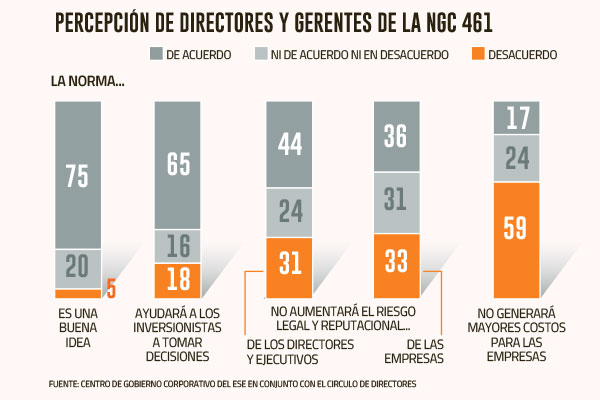 Directores y gerentes observan que nueva norma de ESG de la CMF implicará mayores costos a empresas