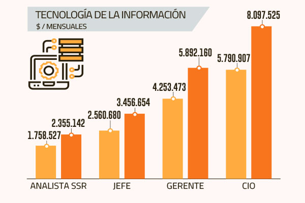 Después de dos años de pandemia, las remuneraciones se aprestan a protagonizar un año de recuperación