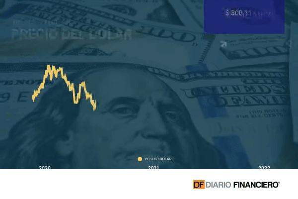 Dólar cierra con alza de más de $ 13 sobre la marca de $ 800 por baja del cobre y minutas de la Fed