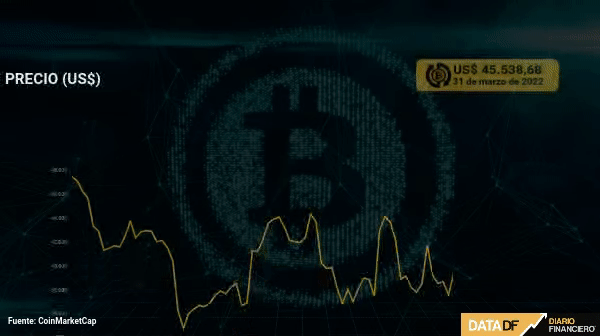 Bitcoin cierra el primer trimestre con pérdidas de US$ 37 mil millones en su market cap