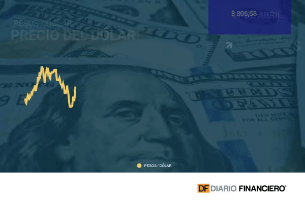 Dólar cierra su tercera sesión al alza sobre los $ 800