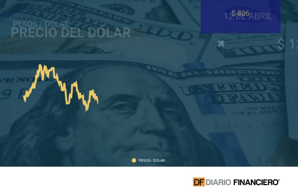 Dólar cierra con caída de $12 tras dato de IPC en EEUU y expectativa de inflación en Chile