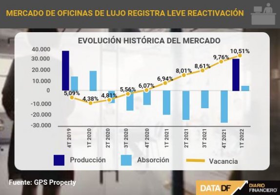 Leve reactivación del mercado de oficinas de lujo por usuarios que buscan espacios con mejor estándar