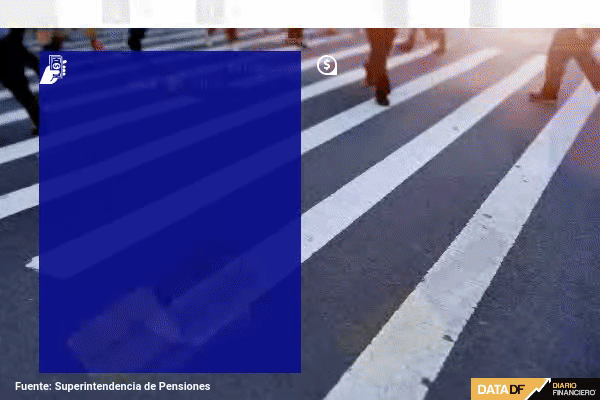 Rescates de Ahorro Previsional Voluntario en las AFP se disparan casi 140% a $ 86 mil millones