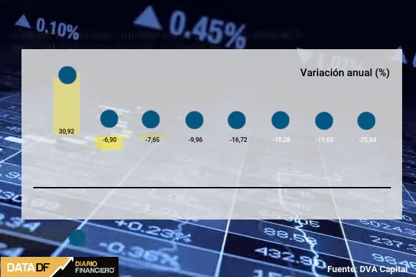 Fondos temáticos sienten la volatilidad del mercado y caen hasta 25% en 2022