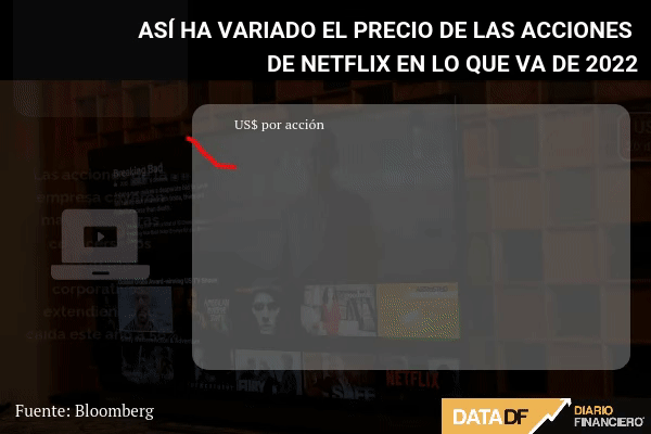 40% se desploman acciones de Netflix tras pérdida masiva de suscriptores