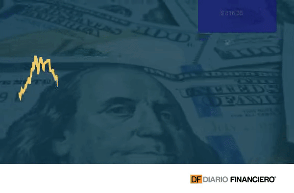$4 cae el dólar en Chile tras retroceso a nivel global