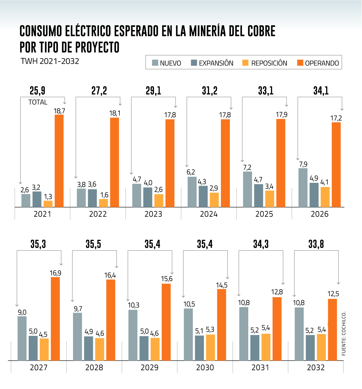 Consumo eléctrico en la minería crecería un 31% al 2032 por cambios en la matriz productiva