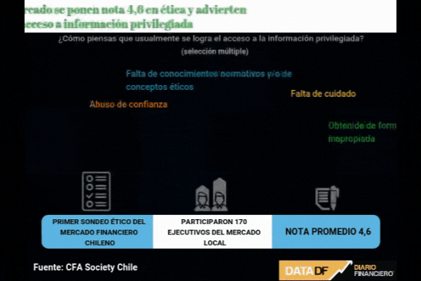 ¿Pasan la prueba? Ejecutivos del mercado se ponen nota 4,6 en ética y advierten sobre acceso a información privilegiada
