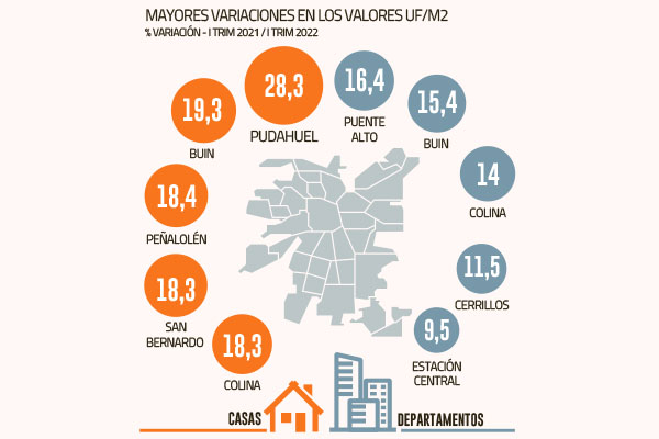 Ingreso de nuevas viviendas en Santiago reportó a marzo la cifra más baja en la última década