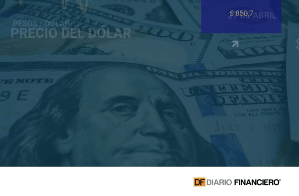 $850 superó el dólar en Chile, en línea con mayor fortalecimiento global