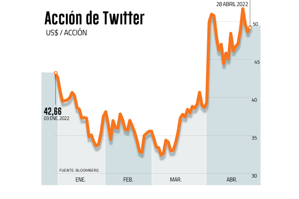 Twitter resiste la volatilidad y cierra la semana al alza tras la llegada de Elon Musk