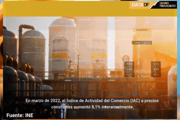 Producción industrial vuelve a repuntar y el comercio sigue creciendo en marzo
