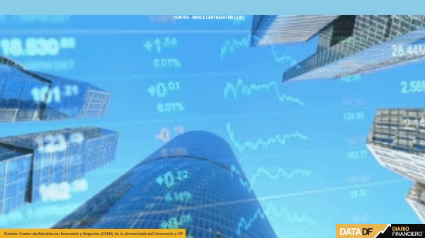 Un dispar abril en el mundo empresarial: el comercio perdió el optimismo y rubro financiero lo recuperó