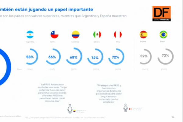 <p>Ahora en DF | Estudio cuantifica importancia de la tecnología en las relaciones humanas</p>