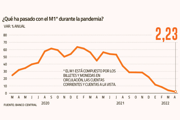 Liquidez en los bolsillos siguió moderándose en abril, de la mano del proceso de ajuste de la economía