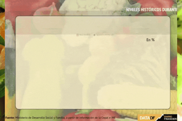 Costo de la canasta de alimentos vuelve a dispararse a niveles históricos durante abril