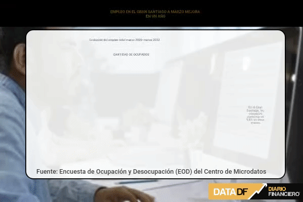 Empleo en el Gran Santiago a marzo mejora en un año, pero cae frente a diciembre