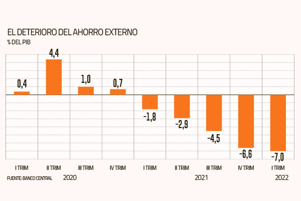 Déficit en cuenta corriente salta hasta 7%, pero mercado lo ve transitorio