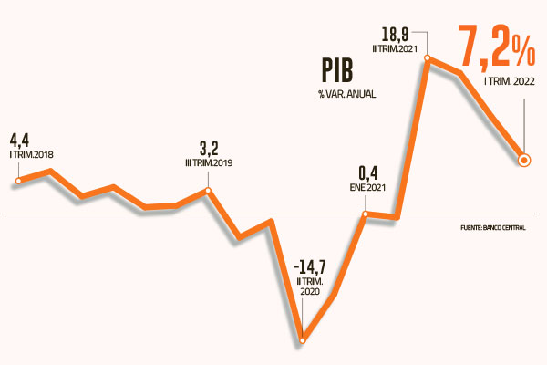 Economía entra en modo de ajuste en el primer trimestre y se deterioran perspectivas para la inversión
