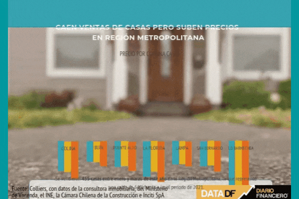 Ventas de casas se desploman 64% en Santiago a marzo y precios suben 15% en doce meses