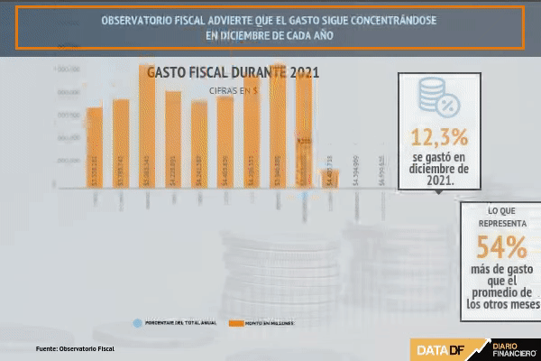 En la antesala del primer Presupuesto de Boric, el Observatorio Fiscal advierte que el gasto sigue concentrándose en diciembre de cada año
