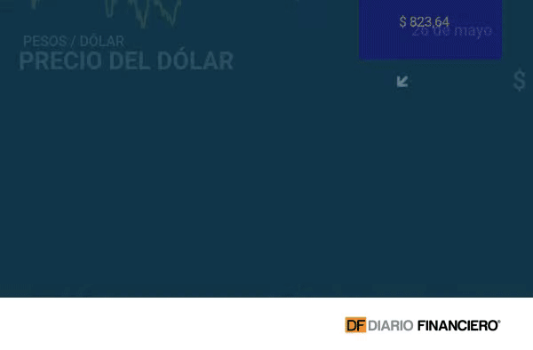 $823,64 fue el precio final del dólar hoy, el menor desde el 20 de abril