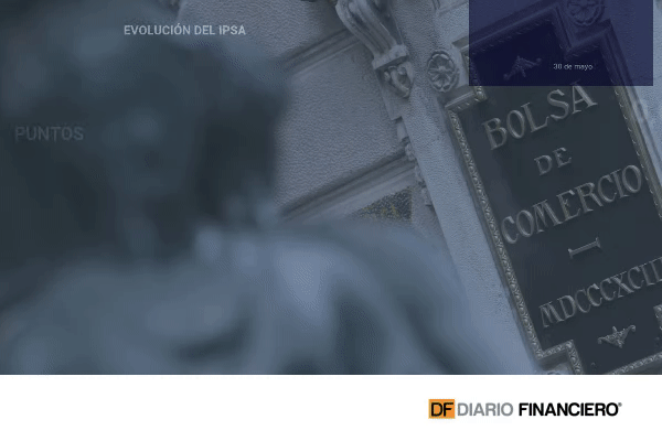 IPSA corta alzas consecutivas y bolsas mundiales se moderan por inflación