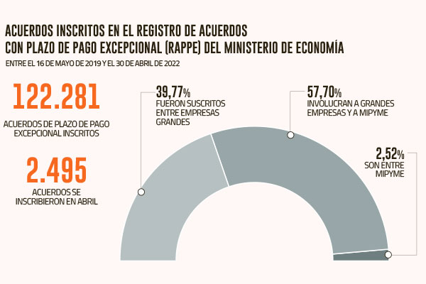 Acuerdos excepcionales: pago de grandes empresas a Mipyme promedia unos 110 días
