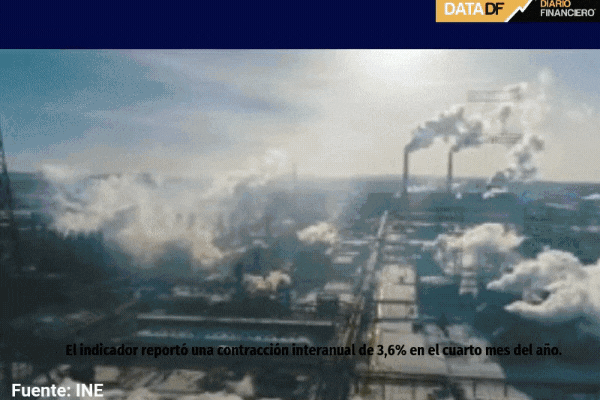 Producción industrial vuelve a caer en abril arrastrada por fuerte descenso en la minería