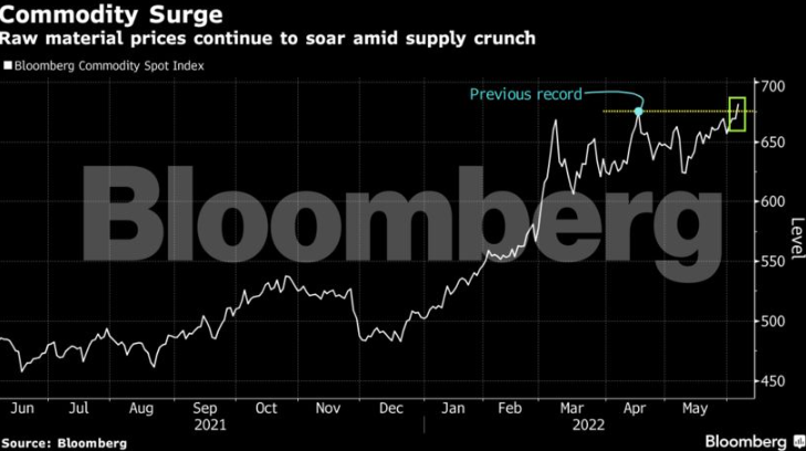 Índice de materias primas alcanza nuevo récord ante crisis de oferta y repunte de China