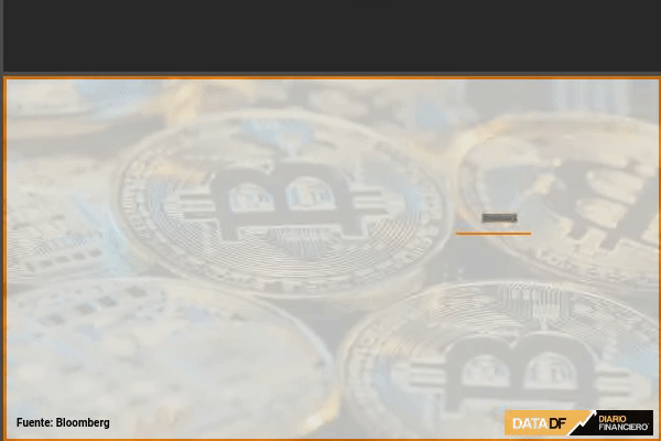 <p>DATA DF | El bitcoin vuelve a caer por debajo de marca clave y estas son las razones</p>