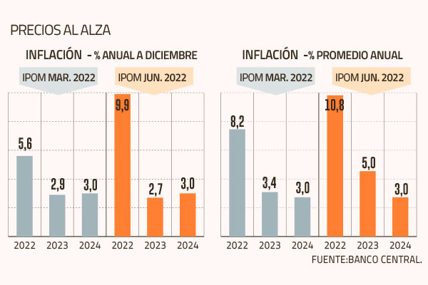 Economistas se alinean con el diagnóstico del Central y ven el techo del IPC cerca del 13% hacia el tercer trimestre