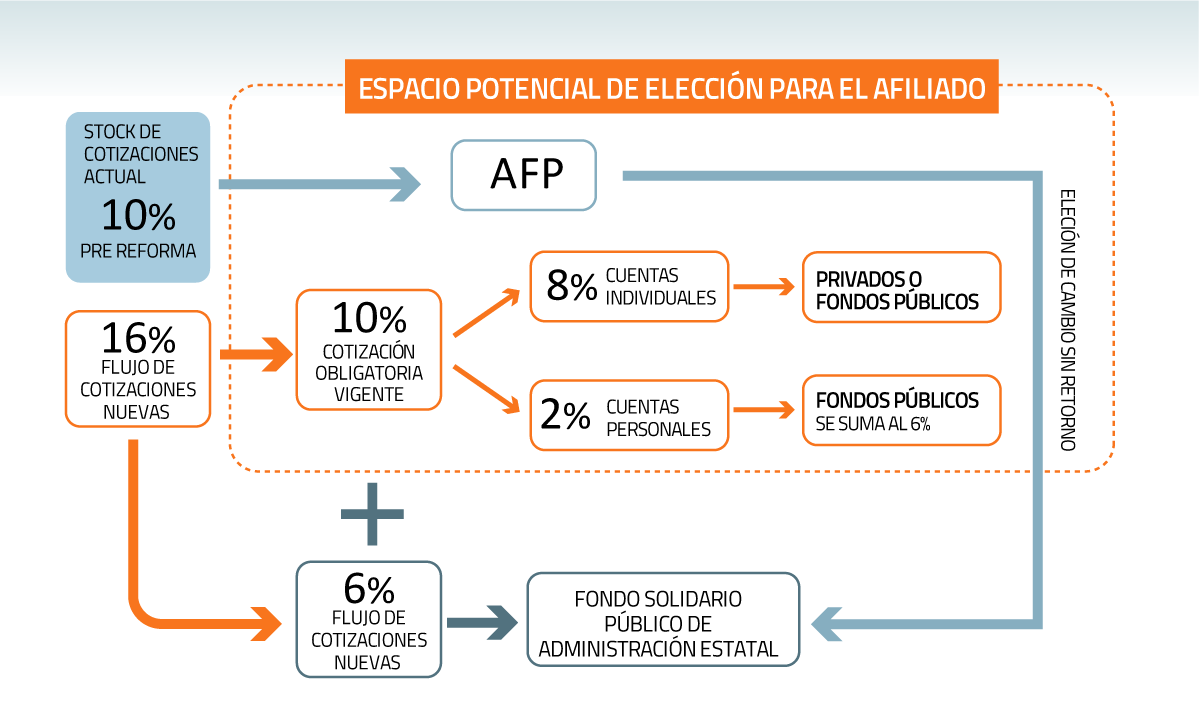 Rol De Las Afp Y Futuro Del 10 De Cotización Los Temas Que Avanzan En La Reforma De Pensiones