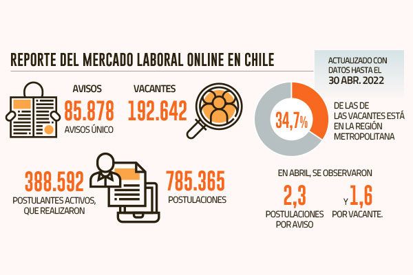 Persiste falta de postulantes a trabajos pese a mejores sueldos y menos requisitos