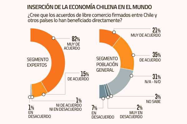 Encuesta constata que solo la mitad de la población estima que ha recibido beneficios directos de los TLC