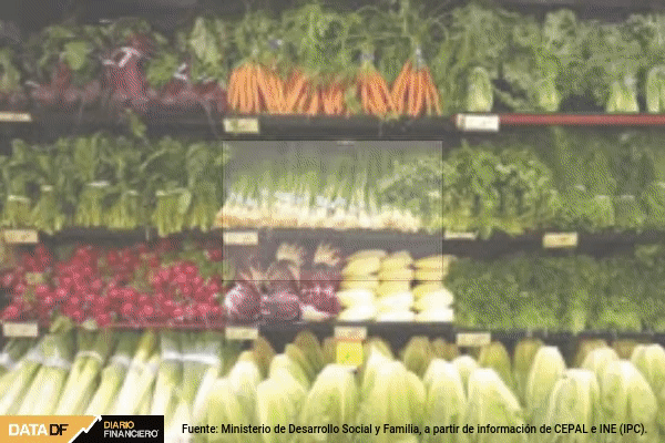 <p>Canasta básica de alimentos sigue encareciéndose a un ritmo histórico y presiona al alza la línea de la pobreza</p>