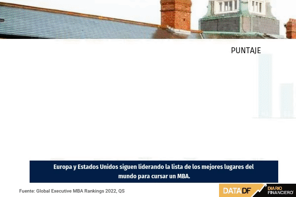 Ranking internacional: Universidad Católica y de Chile son las mejores de A. Latina para estudiar un MBA