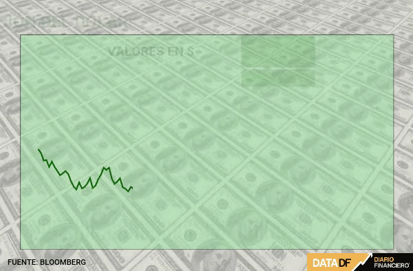 Dólar se aleja de máximo histórico en línea con el cobre y tras anuncios de Hacienda y el Central