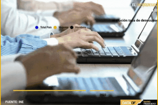 <p>El desempleo baja a 7,8% en el trimestre móvil marzo-mayo, pero se frena la creación de puestos laborales</p>