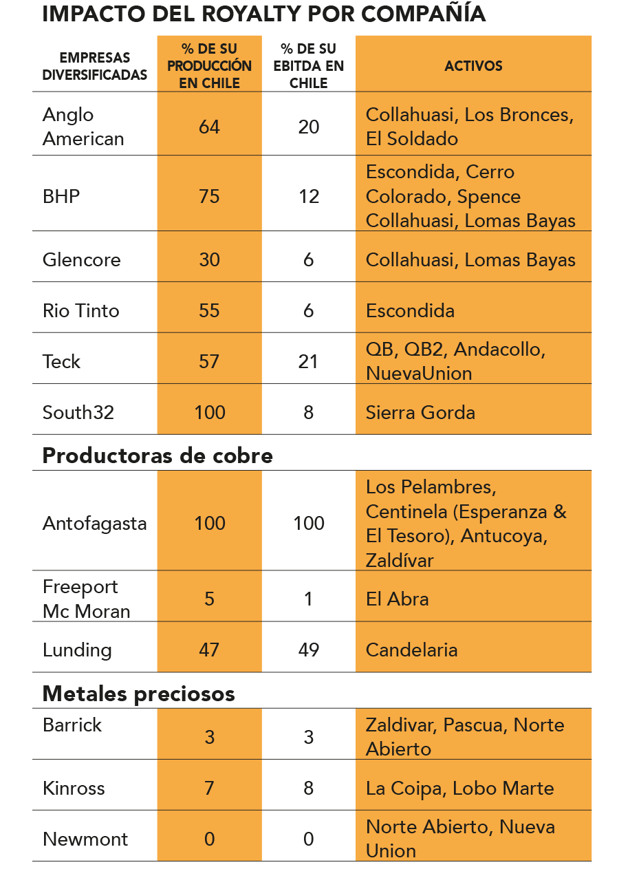 Barclays alerta que nuevo royalty sube la carga tributaria a las mineras hasta en 59%