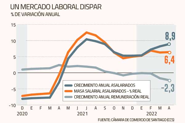Ingresos laborales siguen al alza de la mano de más empleo y pese a baja de los salarios
