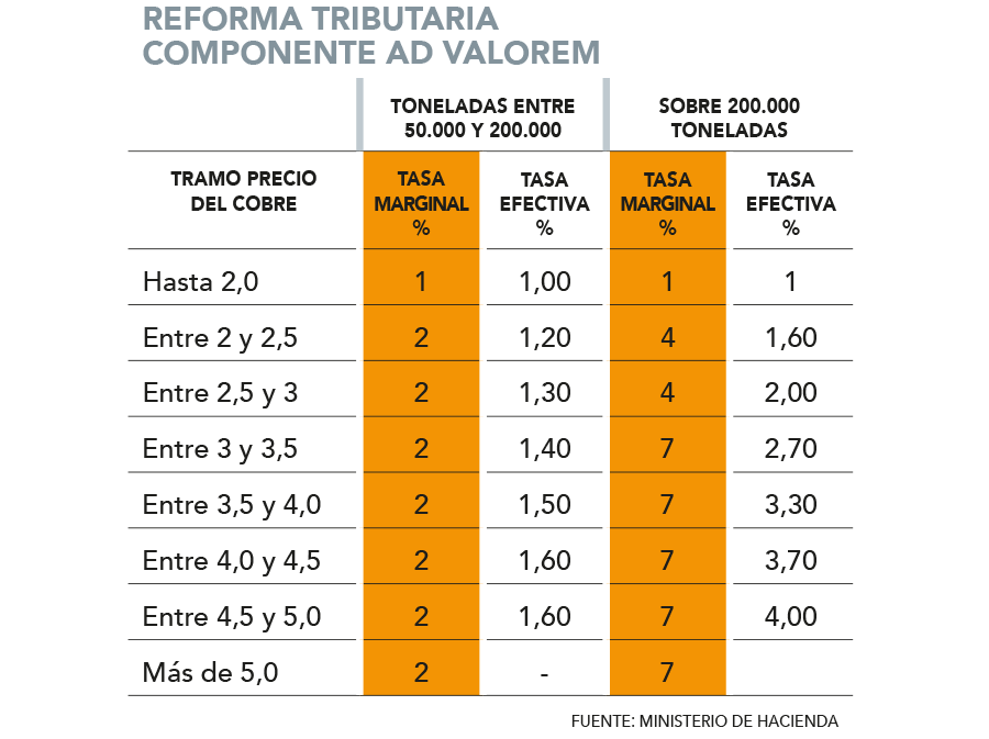 Hacienda endurece el royalty y expertos alertan que tasa sobre ventas es 4 veces más alta que en Perú