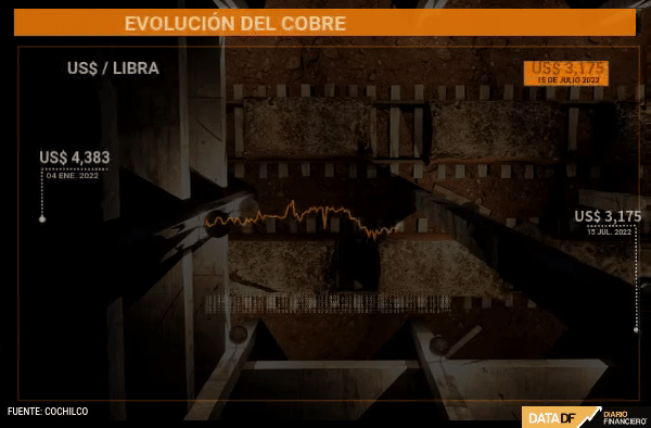Cobre se sobrepone al PIB de China y revierte sus pérdidas por cifras de EEUU