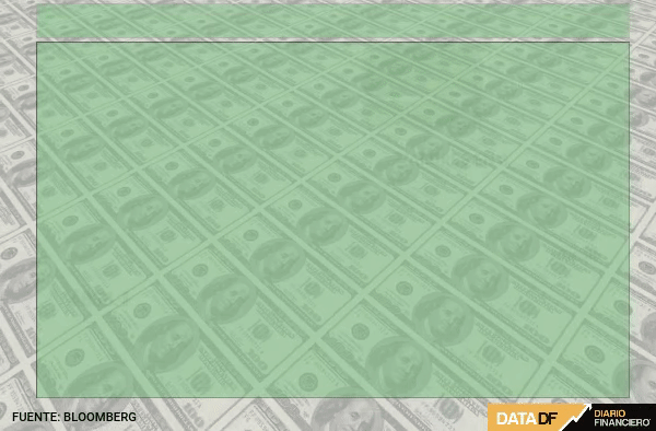 <p>Dólar cierra bajo la marca de $ 930 por intervención del Banco Central y debilidad global de la divisa</p>