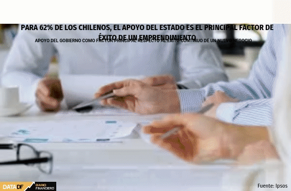 <p>DATA DF | Para 62% de los chilenos, el apoyo del Estado es el principal factor de éxito de un emprendimiento</p>