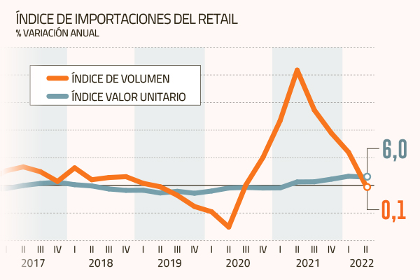 <p>Importaciones del retail siguen al alza de la mano de un resiliente consumo y cifras superan registros prepandemia</p>