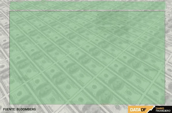 Dólar cierra con fuerte caída bajo $900 en sesión marcada por estímulos de China y alza del cobre