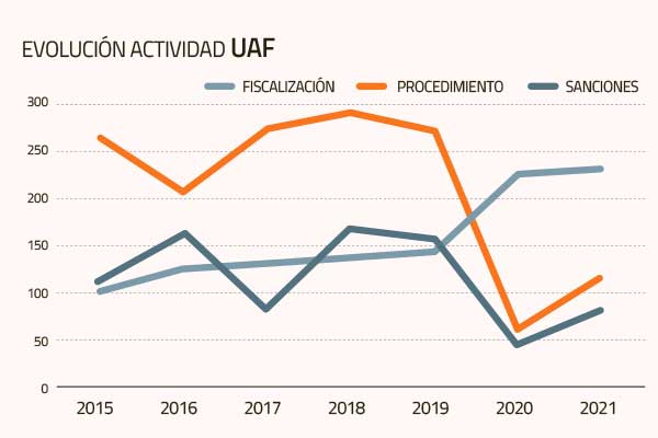 El sector inmobiliario fue el más sancionado durante 2021 por incumplimientos ante la UAF